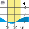 Mobile tide chart for Thursday, December 4, 2025