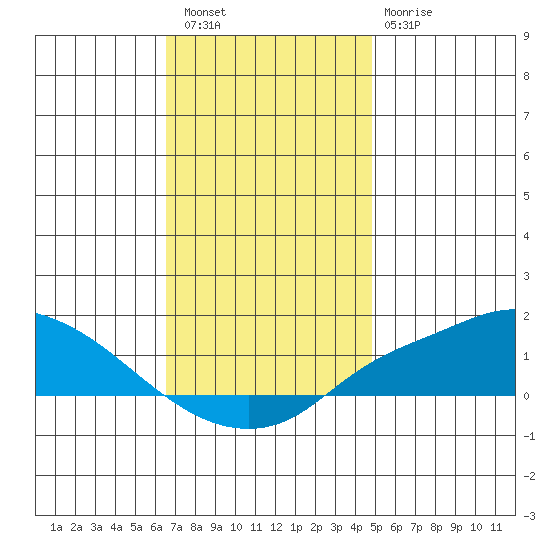 Mobile tide chart for Friday, December 5, 2025