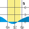 Mobile tide chart for Friday, December 5, 2025