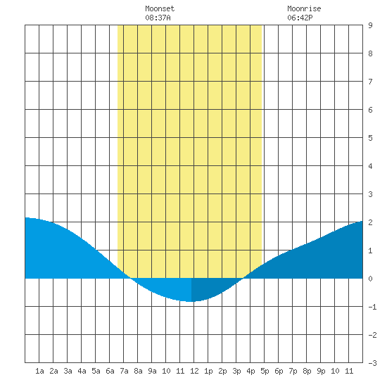Mobile tide chart for Saturday, December 6, 2025