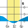 Mobile tide chart for Saturday, December 6, 2025