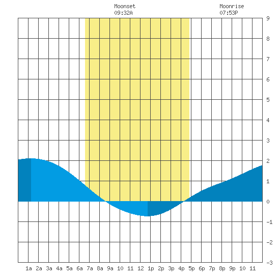 Mobile tide chart for Sunday, December 7, 2025