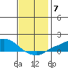 Mobile tide chart for Sunday, December 7, 2025