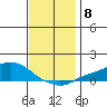 Mobile tide chart for Monday, December 8, 2025