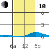 Mobile tide chart for Saturday, January 10, 2026