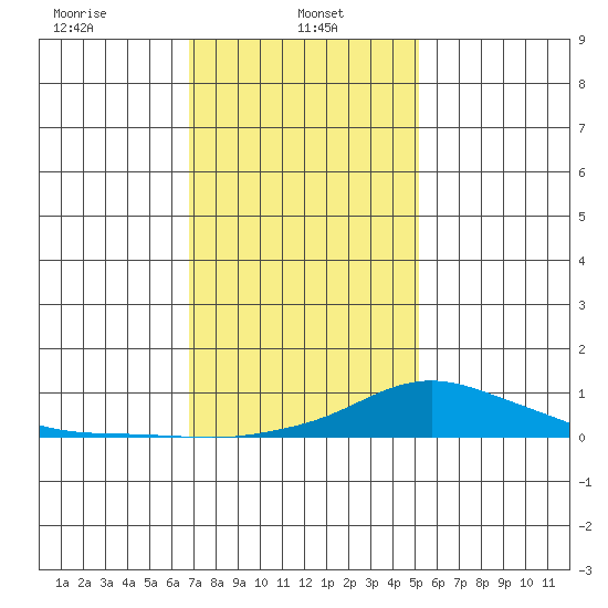 Mobile tide chart for Sunday, January 11, 2026