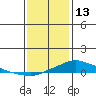 Mobile tide chart for Tuesday, January 13, 2026