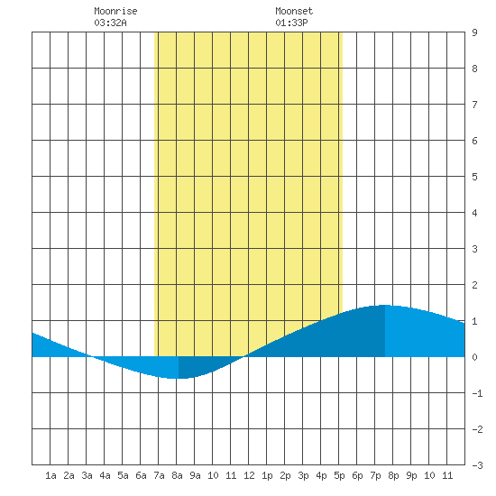 Mobile tide chart for Wednesday, January 14, 2026