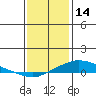 Mobile tide chart for Wednesday, January 14, 2026