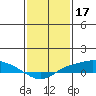 Mobile tide chart for Saturday, January 17, 2026