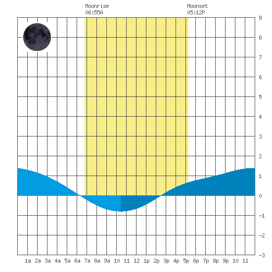 Mobile tide chart for Sunday, January 18, 2026
