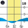 Mobile tide chart for Sunday, January 18, 2026