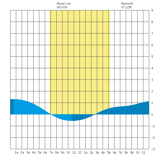Mobile tide chart for Tuesday, January 20, 2026