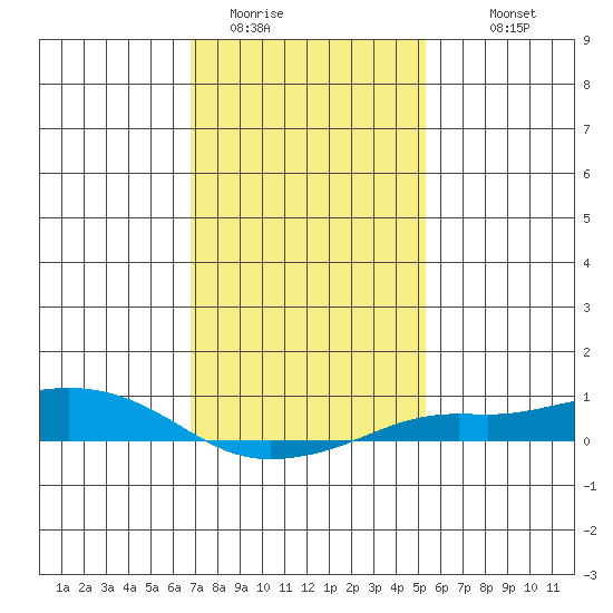 Mobile tide chart for Wednesday, January 21, 2026