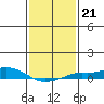 Mobile tide chart for Wednesday, January 21, 2026