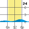 Mobile tide chart for Saturday, January 24, 2026