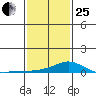 Mobile tide chart for Sunday, January 25, 2026