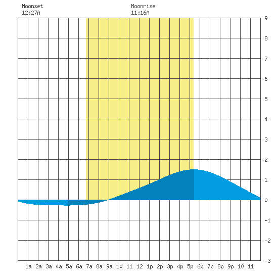 Mobile tide chart for Monday, January 26, 2026