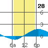 Mobile tide chart for Wednesday, January 28, 2026