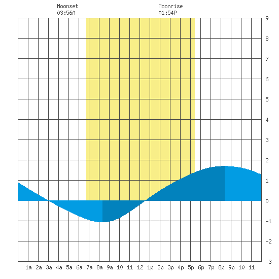 Mobile tide chart for Thursday, January 29, 2026