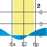 Mobile tide chart for Friday, January 2, 2026