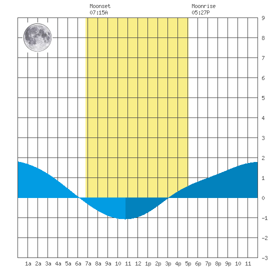 Mobile tide chart for Saturday, January 3, 2026