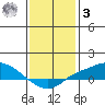Mobile tide chart for Saturday, January 3, 2026