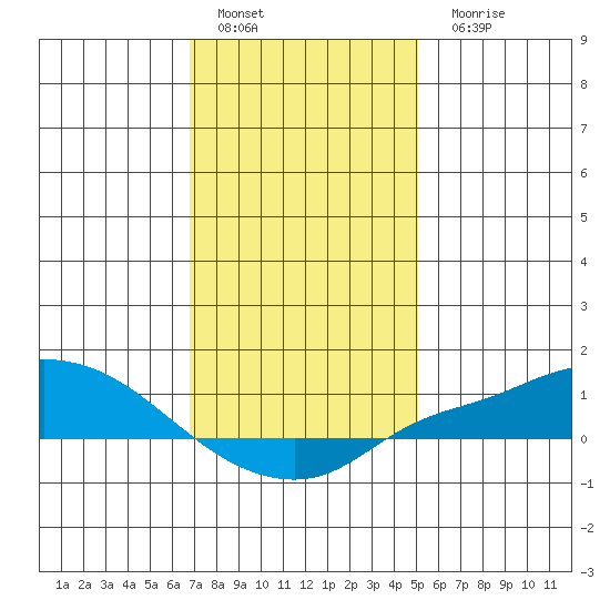 Mobile tide chart for Sunday, January 4, 2026