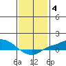 Mobile tide chart for Sunday, January 4, 2026