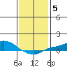 Mobile tide chart for Monday, January 5, 2026