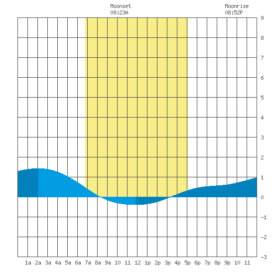 Mobile tide chart for Tuesday, January 6, 2026
