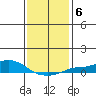 Mobile tide chart for Tuesday, January 6, 2026