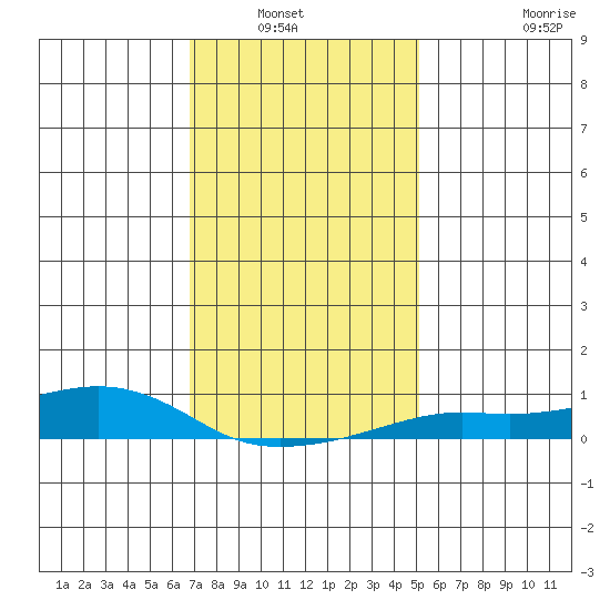 Mobile tide chart for Wednesday, January 7, 2026