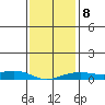 Mobile tide chart for Thursday, January 8, 2026