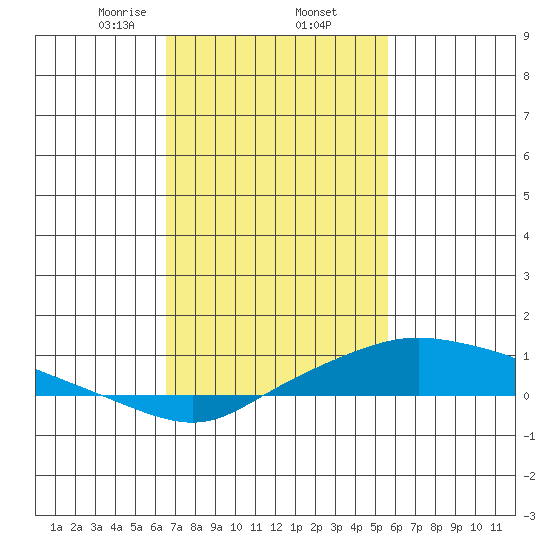 Mobile tide chart for Thursday, February 12, 2026