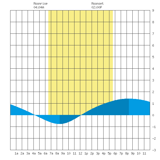 Mobile tide chart for Friday, February 13, 2026