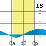 Mobile tide chart for Friday, February 13, 2026