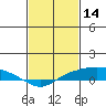 Mobile tide chart for Saturday, February 14, 2026