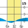 Mobile tide chart for Sunday, February 15, 2026