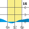 Mobile tide chart for Monday, February 16, 2026