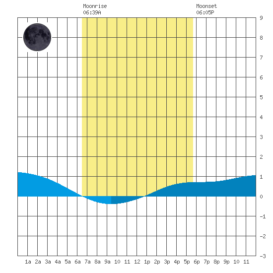 Mobile tide chart for Tuesday, February 17, 2026