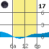 Mobile tide chart for Tuesday, February 17, 2026