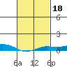 Mobile tide chart for Wednesday, February 18, 2026