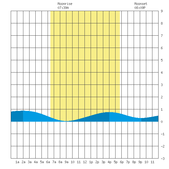 Mobile tide chart for Thursday, February 19, 2026