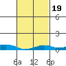 Mobile tide chart for Thursday, February 19, 2026