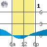 Mobile tide chart for Sunday, February 1, 2026