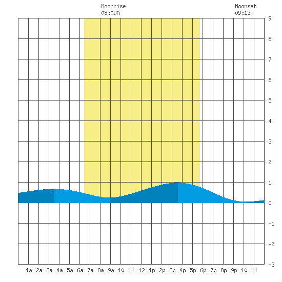Mobile tide chart for Friday, February 20, 2026