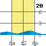 Mobile tide chart for Friday, February 20, 2026