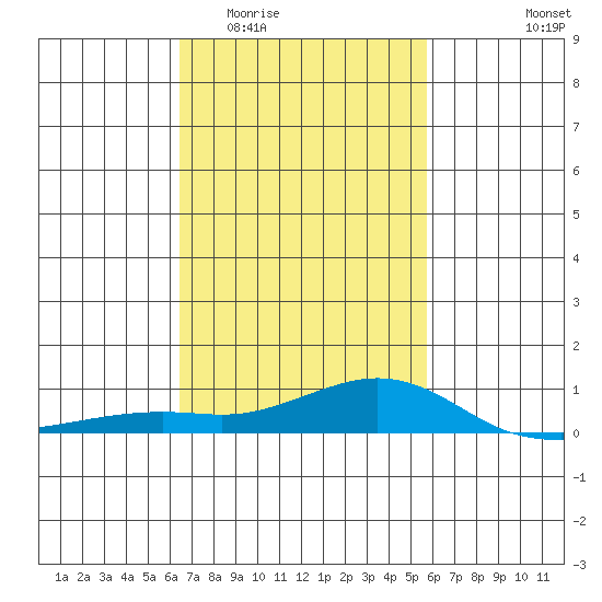 Mobile tide chart for Saturday, February 21, 2026
