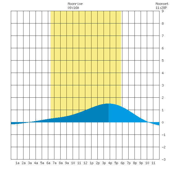 Mobile tide chart for Sunday, February 22, 2026